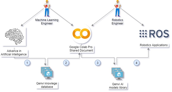 Intelligence artificielle Google Collab